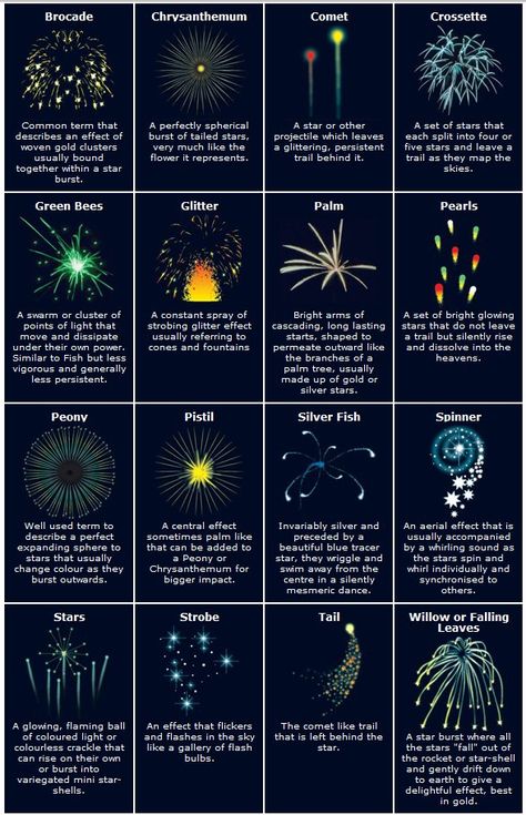 #fireworks - Firework Effects Chart :) Types Of Fireworks, Chemistry Of Fireworks, Fireworks Photography, Teaching Chemistry, Fire Works, Science Chemistry, Bonfire Night, Science Facts, Fourth Of July