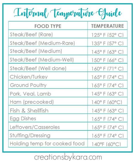 Meat Cooking Temperatures Chart (free printable) - Creations by Kara Cooked Meat Temperature Chart, Meat Temperature Chart Printable, Steak Cooking Temperature, Cooking Temperature Chart, Chef Essentials, Meat Cooking Chart, Meat Chart, Meat Cooking Temperatures, Meat Temperature Chart