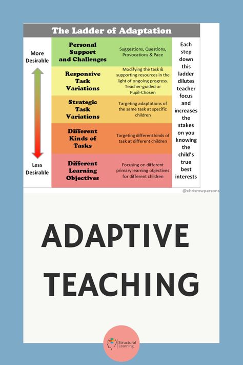 Explore adaptive teaching strategies that personalize learning, meet diverse needs, and enhance student engagement in modern classrooms. Adaptive Teaching, Reading Strategies Anchor Charts, Educational Theories, Teaching Philosophy, Teaching Vocabulary, Classroom Discussion, Modern Classroom, Classroom Management Tips, Curriculum Planning