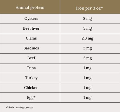 How To Increase Ferritin Levels | imaware Increase Ferritin Levels, How To Increase Ferritin Levels, Low Ferritin, Increase Iron, Fortified Cereals, Iron Supplement, Iron Deficiency, Food Medicine, Iron Rich Foods