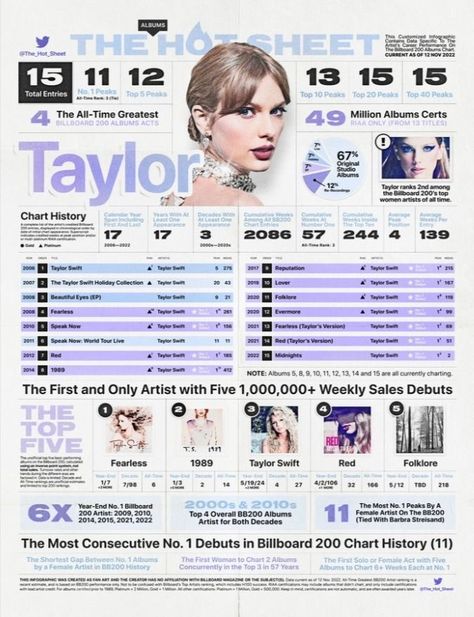 Taylor Swift Billboard, Billboard Charts, Coping Mechanisms, Studio Album, Music Stuff, Female Artists, All About Time, Acting, Taylor Swift