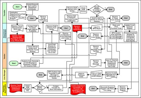 A Practical Guide to Increase Productivity with Process Mapping | Process Street | Checklist, Workflow and SOP Software Business Degree Jobs, Process Mapping, Business Process Mapping, Process Flow Chart, Process Chart, Process Map, Business Process Management, Process Flow, Process Improvement