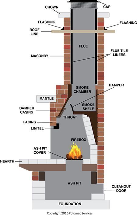 Fireplace Ideas Outdoor, Fireplace Installation, Chimney Repair, Chimney Design, Outdoor Barbeque, Masonry Fireplace, Build A Fireplace, Outdoor Fireplace Designs, Wood Stove Fireplace