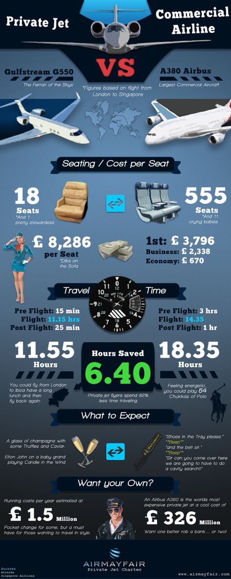 Private Jet vs Commercial Airline fun comparison | Amüsanter Vergleich von G550 und A380  Privatjet gegen Linienflugzeug Jet Airlines, Jet Privé, Luxury Jets, Luxury Private Jets, Private Aircraft, Private Plane, Flight Training, Private Jets, General Aviation