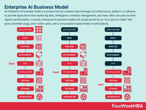 An Enterprise AI business model is a product/service company that leverages its infrastructure, platform, or software to provide applications that enable big data, intelligence, inventory management, and many other use cases to drive digital transformation. Currently, Enterprise AI business models are usually driven by an ��“as-a-service model” that gives unlimited usage, and in other cases, … Enterprise AI Business Model Read More » The post Enterprise AI Business Model app... Zero To One, Customer Lifetime Value, Revenue Model, Creating A Business Plan, Business Models, Cloud Infrastructure, How To Influence People, Inventory Management, Business Mindset