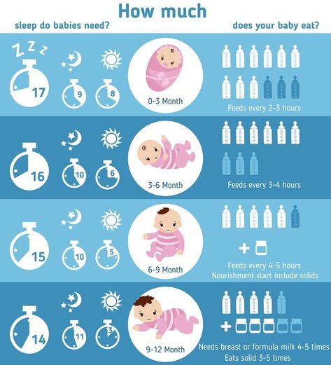 How much sleep do babies need Newborn Schedule, Babies Stuff, Clothes Hacks, Baby Information, Baby Life Hacks, Sleeping Too Much, Baby Weaning, Baby Facts, Baby Sleep Problems