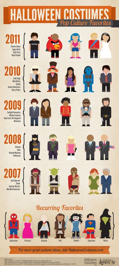 Happy #Halloween! If you still don't have a halloween costume, here are a few awesome costume ideas from throughout the years in this infographic! Halloween Costumes Pop Culture, Halloween Infographic, Infographic Examples, Great Costume Ideas, Popular Halloween Costumes, Hallowen Ideas, Last Minute Halloween Costumes, Fantasias Halloween, Cultura Pop