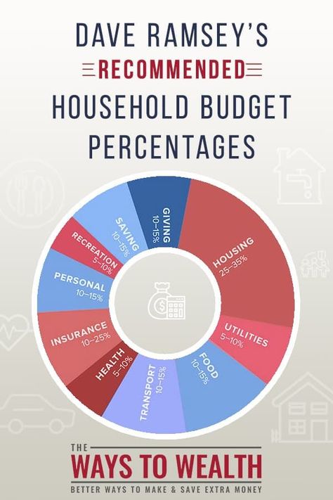 Dave Ramsey Recommended Household Budget Percentages. These budget categories from Dave Ramsey are perfect for beginners to get started. Plus, learn other simple budget category ideas to make your budget successful. #budget #moneymanagement #daveramsey #savemoney #personalfinance Budget Percentages, Dave Ramsey Budgeting, Budget Categories, Money Honey, Saving Plan, Money Makeover, Household Budget, Money Saving Plan, Financial Peace