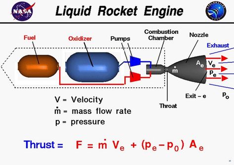 Apollo Space Program, Physics Concepts, Physics Classroom, Basic Physics, Physics Formulas, Computer Drawing, Rocket Engine, Engineering Science, Aerospace Engineering