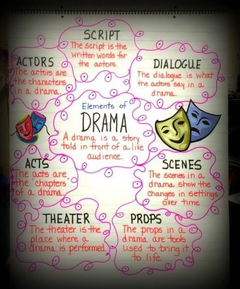 ... elements of drama anchor chart... Elements Of Drama Anchor Chart, Drama Anchor Chart, Middle School Drama, Theatre Classroom, Ela Anchor Charts, Drama For Kids, Elements Of Drama, Drama Activities, Teaching Theatre