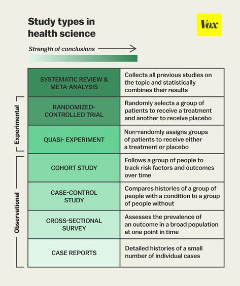 Study Designs, Phd Life, Observational Study, Cohort Study, Nursing Research, Avocado Smoothie, Study Design, Health Research, Academic Research