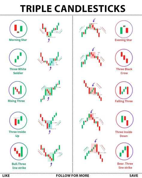 Its Complicated, Candlestick Chart Patterns, Chart Patterns Trading, Arbitrage Trading, Candle Stick Patterns, Candlestick Pattern, Financial Literacy Lessons, Forex Trading Quotes, Forex Trading Strategies Videos