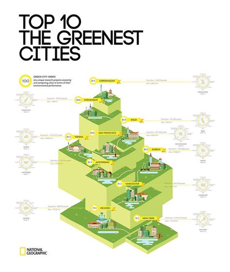 Top 10 greenest cities #nationalgeographic #sustainablecities #greencities #green #sustainable Eco City, Sustainable City, Information Graphics, Green City, Information Design, Sustainable Energy, Smart City, Sustainable Architecture, Urban Planning