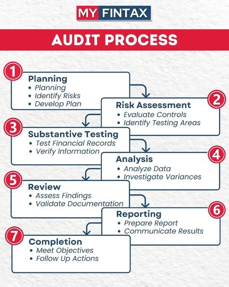 Understanding Audit Importance and Types Here's why auditing is crucial: Financial Accuracy: Ensures the truth and fairness of financial statements. Detecting Fraud: Identifies errors, frauds, and examines internal controls. Boosts Investor Confidence: Compliance with auditing standards attracts funds. Legal Protection: Ensures compliance and provides legal evidence. Improves Internal Control: Identifies errors, weaknesses, and recommends improvements. ➡️Different Types of Audits: -Statut... Self Audit, Auditing Notes, Vision Wallpaper, Life Audit, Successful Tips, Internal Control, Financial Statements, Internal Audit, Accounting And Finance