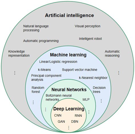 Relationship between artificial intelligence, machine learning, neural... | Download Scientific Diagram Machine Learning Algorithm, Deep Learning Algorithm, Machine Learning Engineer, Comp Sci, Machine Learning Deep Learning, Data Science Learning, Programing Knowledge, Artificial Neural Network, Logistic Regression