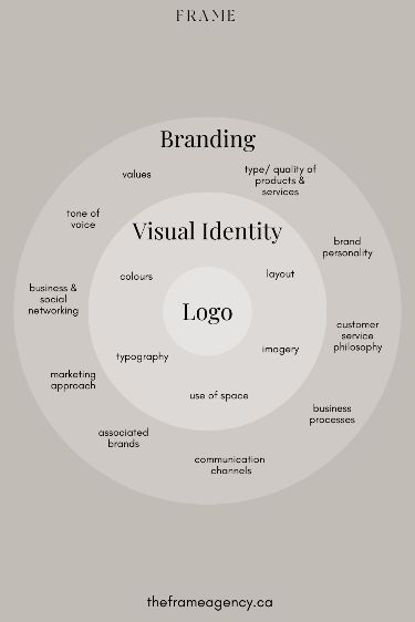 Custom brand design and strategy by The Frame Agency. Our focus is on crafting strategic brands and captivating content for passionate entrepreneurs, achieved through stunning designs and eye-catching visuals. #logo #logodesign #typography #branding #branddesign #brandstrategy #brandmessaging #websitecopy #webdesign Building A Brand Entrepreneur, Brand Design Checklist, Typography For Branding, Branding And Identity, Branding For Business, Brand Visual Design, Logo For Marketing Agency, Brand Identity Checklist, Brand Words Inspiration