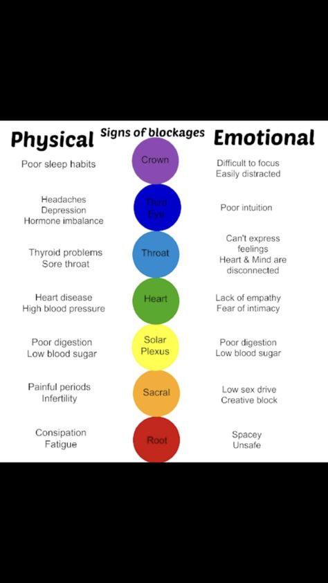 Body Mapping Emotions, Chakras Body Map, Therapy Binder, Heart Chakra Imbalance, Heart Chakra Frequency, Chakra Locations, Color Therapy Healing, Chakra Mantra, Chakra Work