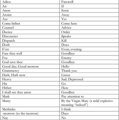 Elizabethan Language. Pinned by Raven, Brandon, &Luis Shakespeare Language Words, Shakespearean Language, Poetry Tips, Personality Adjectives, 1st Period, English Revision, Grammar Help, English Literature Notes, Shakespeare Words