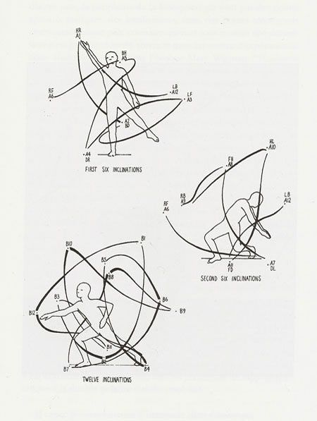 Rudolf Von Laban's Gammes Dynamosphériques, séquence de mouvement "A" et "B" Dance And Architecture, Dancing Architecture, Dance Architecture, Dance Notation, Site Mapping, Movement Architecture, Dance Pattern, Human Movement, Body Diagram