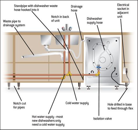 How to install a dishwasher: instructions at http://www.homebase.co.uk/webapp/wcs/stores/servlet/HomebaseStaticPageSecondLevel?langId=110=10151=HBCreateTheLook/how_to_install_dishwasher_machine.html Dishwasher Installation, Sweat Equity, Dishwasher Machine, Whirlpool Dishwasher, Plumbing Installation, House Deck, Home Upgrades, Home Repairs, Kitchen Remodel Idea