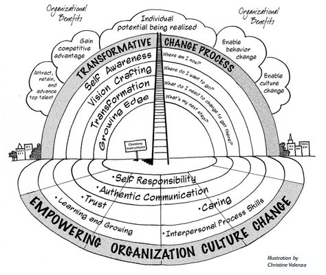 Changing Behavior, Theory Of Change, Business Strategy Management, Design Thinking Process, Systems Thinking, Leadership Management, Concept Map, Behavior Change, Change Management