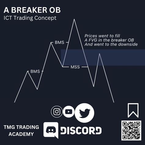 This is and ict trading concept that shows a clear Example of a Breaker Ob #forextrading #forextrader #icttrading #supply&demandtrading #smc #tradingview Ict Trading, Order Block, The Breakers, Quick Saves