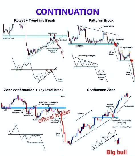 CONTINUTION Price Action Trading Patterns, Good Boy Quotes, Trading Patterns, Chart Patterns Trading, Arbitrage Trading, Candle Stick Patterns, Forex Trading Strategies Videos, Bollinger Bands, Technical Analysis Charts