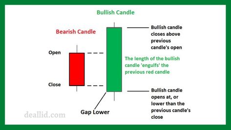 Bullish Engulfing Candlestick Pattern, Trading Candles, Candle Stick Patterns, Home Window Grill Design, Candlestick Pattern, Stock Chart Patterns, White Candle Sticks, Forex Trading Tips, Chart Patterns