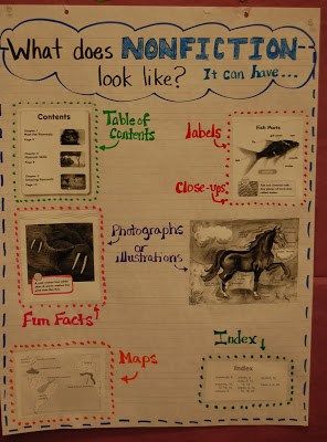 Good times in our Reading and Writing Workshop this past week.  We jumped into nonfiction studies.  I handed 2-3 nonfiction books to each reading partner with some Post-it notes.   I asked them to put the notes in areas of the book that looked different from the story books we have been reading. I circulated...Read More » Fiction Anchor Chart, Nickelodeon Slime, Kindergarten Anchor Charts, Non Fiction Writing, Nonfiction Text Features, Classroom Anchor Charts, Teach Reading, Reading Anchor Charts, Nonfiction Writing