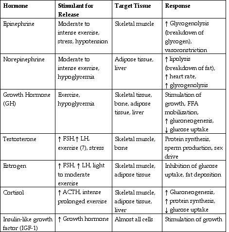 Endocrine hormones List Of Hormones And Their Functions, Fsh Hormone, Hormones Nursing, Endocrine System Hormones, Endocrine System Nursing, Endocrine Hormones, Endocrine Glands, Pharmacology Nursing, Nursing School Survival