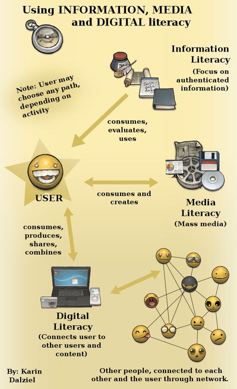 Using Information, Media and Digital Literacy Media And Information Literacy Poster, Media And Information Literacy, Literacy Poster, Smart Board Lessons, Infographic Examples, Learning Web, Hair Twists, Information Literacy, Instructional Technology