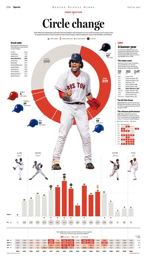 Joe Moore Pie Chart Design, Pie Chart Infographic, Stats Design, Data Visualization Infographic, Pedro Martinez, Newspaper Layout, Infographic Layout, Infographic Inspiration, Information Visualization