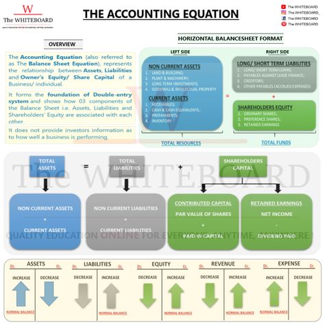 This Pin presents a Summary of The Accounting Equation & illustrates how 03 Components of the Balance Sheet are associated with each other.  LIKE & SHARE our Content!!  Follow us on:  Instagram: @the.whiteboard_  Youtube: The WHITEBOARD  Facebook: The WHITEBOARD   #accounting #academic #education #teaching #learnonline #onlinelectures #olevel #alevel #acca #icaew #mba #bba #msc #postgraduate Accounting Equation Cheat Sheet, Acca Accounting, Accounts Notes, Accounting Equation, Accounting Notes, Learn Accounting, Economics Notes, Accounting Classes, Accounting Education