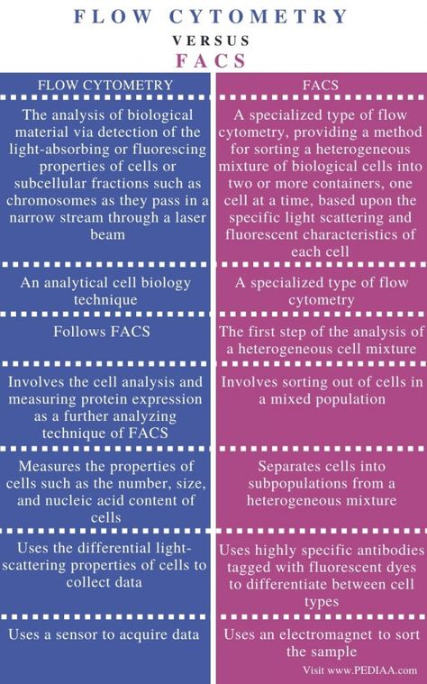 Flow Psychology, Heterogeneous Mixture, Flow Cytometry, Medical Lab, Light Scattering, Medical Laboratory Science, Cell Line, Teaching Quotes, Nucleic Acid