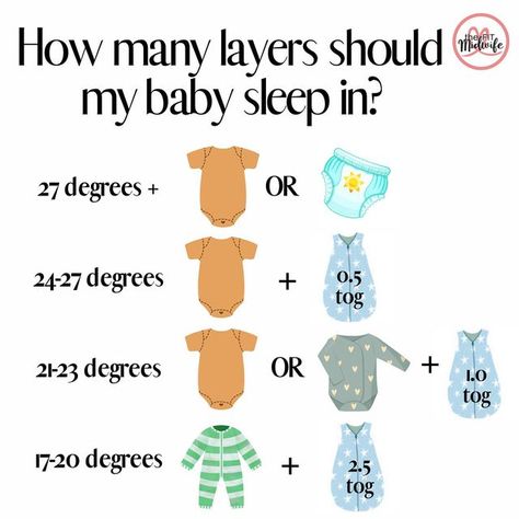 Nicola Oliver on Instagram: "Do you worry about how to dress baby for sleeping? 

It can be really stressful knowing how to dress your baby for bed, especially if you live in a particularly hot or cold climate. 

So here is a rough guide of how to safely dress your baby depending on the temperature:

☀️ 27 degrees + (80 degrees Fahrenheit) 
– vest and nappy or nappy only

☀️ 24-27 degrees (75 - 80 degrees Fahrenheit) – short sleeved vest and 0.5 tog sleeping bag

☀️ 21-23 degrees (69 - 73 degrees Fahrenheit) 
- short or long sleeved vest and 1 tog sleeping bag

☀️ 17 -20 degrees (62 - 68 degrees Fahrenheit) – babygro and 2.5 tog sleeping bag

Too tips for baby sleeping in hot weather:

🌡️ keep them hydrated 

🌡️ attach a stroller fan to the crib 

🌡️ ensure good air flow in the room 

? How To Get Baby To Sleep In Crib, How To Dress Baby For Temperature, How To Dr, Mommy Hacks, Stroller Fan, Baby Care Tips, Baby G, Baby Time, Kids Room Design