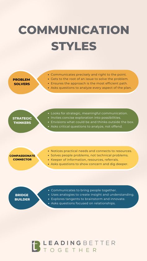 Myers Briggs Type Indicator (MBTI) assessments offer a way to deepen understanding of personal preferences and explore ways to adapt communication to address the needs and preferences of others in the relationships that matter. Let’s start with understanding our own style. Which communication style are you? #conversationsthatmatter #healthyteams #leadershipskills #communicationstyles Different Communication Styles, Types Of Communication Styles, Communication Types, Improving Communication Skills, Polite English, How To Develop Good Communication Skills, Effective Communication Skills Business, How To Improve Communication Skills With Your Partner, Types Of Communication