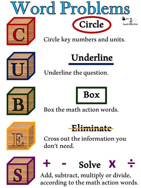 Use these posters to help children remember the steps to solve word problems. Sleeve Guide, Solving Word Problems, Word Problem, Action Words, Words Prints, Learning Math, Math Skills, Word Problems, The Numbers