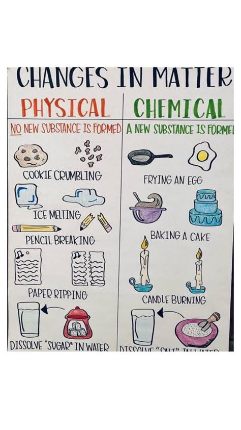 Changing States Of Matter Anchor Chart, Sink Or Float Anchor Chart, Changes In Matter Anchor Chart, Chemistry Posters Project, Science Poster Making Ideas, States Of Matter Notes, States Of Matter Anchor Chart, States Of Matter Poster, Matter Anchor Chart