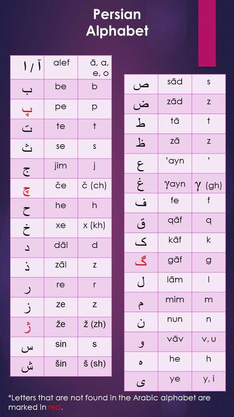 Persian Alphabet and Writing System | ASPIRANTUM Names With Meaning Unique, Iran Freedom, Farsi Alphabet, Arabic Alphabet Chart, Learn Farsi, Persian Alphabet, Persian Names, Learn Persian, Arabic Alphabet Letters