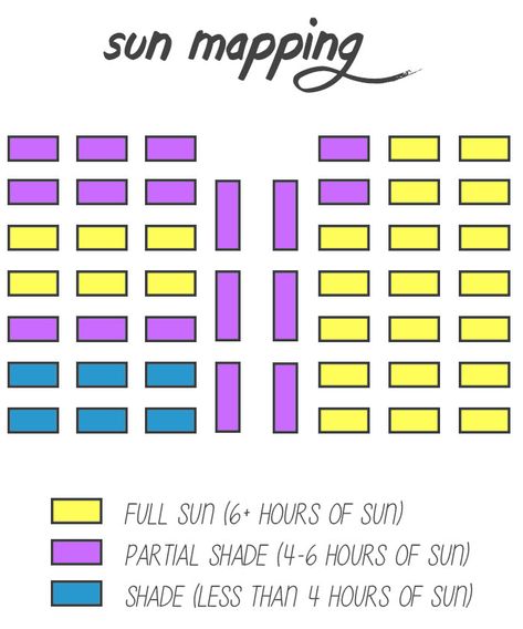 Sun mapping is a very easy step in creating a vegetable garden plan. It helps make sure every vegetable you plant gets enough sun and is planted in the right location. A garden journal is the perfect place to sketch out your sun map to help you plan each season's vegetable garden. Sun Mapping, Vegetable Garden Plan, Planning A Garden, Gardening Journal, List Of Vegetables, Succession Planting, Vegetable Garden Planning, Grow Food, Garden Plan