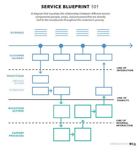 Service Blueprints: Definition Persona Design, User Story Mapping, Service Blueprint, Interaktives Design, It Service Management, Experience Map, Ux Design Process, Process Map, Design Thinking Process