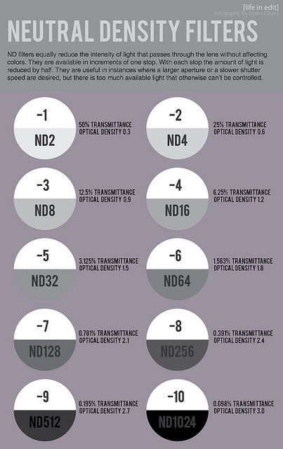 ND Filters Manual Photography, Nd Filter, Nikon D5200, Photography Cheat Sheets, Photo Techniques, Nikon D7000, Nikon D3200, Photography Help, Photography Filters