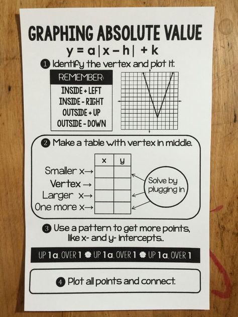 We started graphing absolute value functions in Algebra 2 this week. At the same time, I got a request for a reference sheet like one I had posted for graphing quadratics. It was great timing. I had one but it wasn't good, so the request was the kick in the pants I needed to make changes. Value Worksheet, Graphing Quadratics, Graphing Inequalities, Graphing Linear Equations, Math Lab, College Algebra, Graphing Worksheets, Teaching Algebra, School Algebra