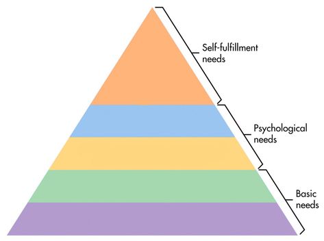 Pyramid of Needs Blank Meme Template Pyramid Of Needs, Maslows Hierarchy Of Needs, Hierarchy Of Needs, Triangle Template, Maslow's Hierarchy Of Needs, Am I Ok, Mental Health Activities, Basic Needs, Sticker Template