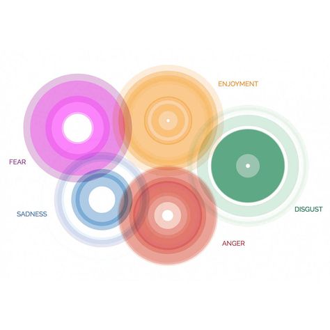 Emotion Spectrum, Survey Questions, The Dalai Lama, Adobe Illustrator Graphic Design, Training Tools, The Atlas, Interactive Map, Knowledge And Wisdom, Order Up