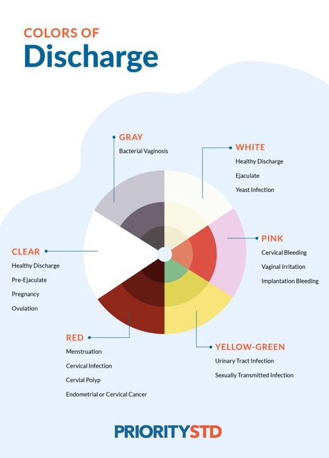 STD Discharge | STD Discharge Chart | Priority STD Hiv Symptoms, Bacterial Infection, Color Meanings, Urinary Tract, Color Wheel, A Sign, Wheel, Bedroom, Color