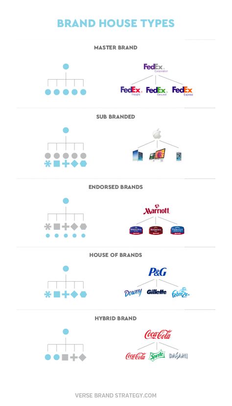 Alphabet’s Moving In: Google’s Rearranged Brand House – Verse | Innovation and Brand Strategy Brand Architecture Design, Brand Strategy Framework, Umbrella Branding, Architecture Types, Architecture Marketing, Brand Structure, Endorsed Brand, Master Brand, Digital Communication