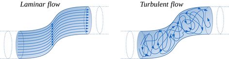 Calculating Laminar Flow Reynolds Number and Its Limits | System Analysis Blog | Cadence Cfd Simulation, Intravenous Fluids, Laminar Flow, Computational Fluid Dynamics, Number Value, Fluid Dynamics, Flowing Water, Complex Systems, Can You Help