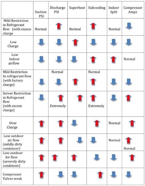 Hvac Infographic, Hvac Troubleshooting, Hvac Humor, Hvac Training, Hvac Business, Air Conditioner Maintenance, Furnace Maintenance, Hvac Hacks, Hvac Tools