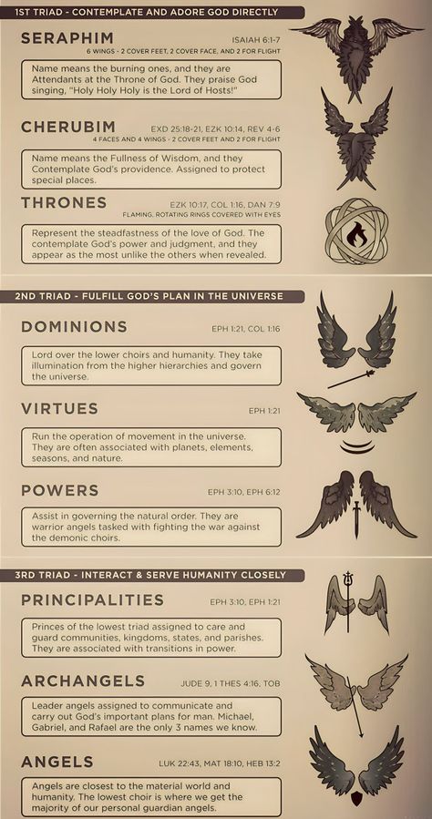 Biblical Angel Ranks, Ranks Of Angels, Seraphim Biblically Accurate, Angel Hierarchy Art, Biblically Accurate Throne, Royalty Ranking System, Thrones Angels Bible, Biblical Angles Art, Knowledge Aesthetic Art